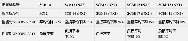 2021年電力變壓器能效等級新版標準（GB 20052-2020）油變標準